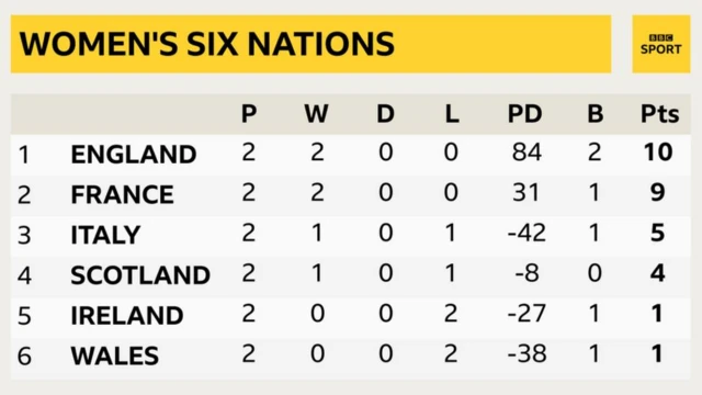 Women's Six Nations table