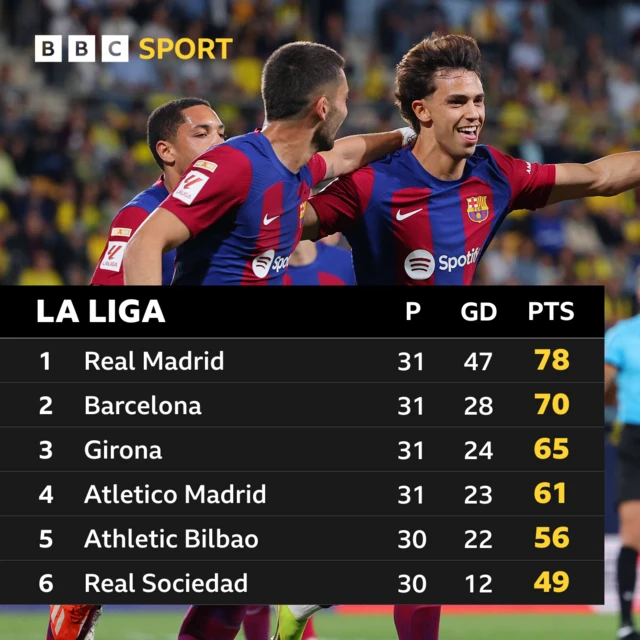 La Liga table