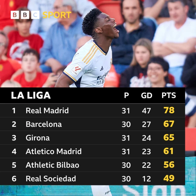 La Liga table graphic