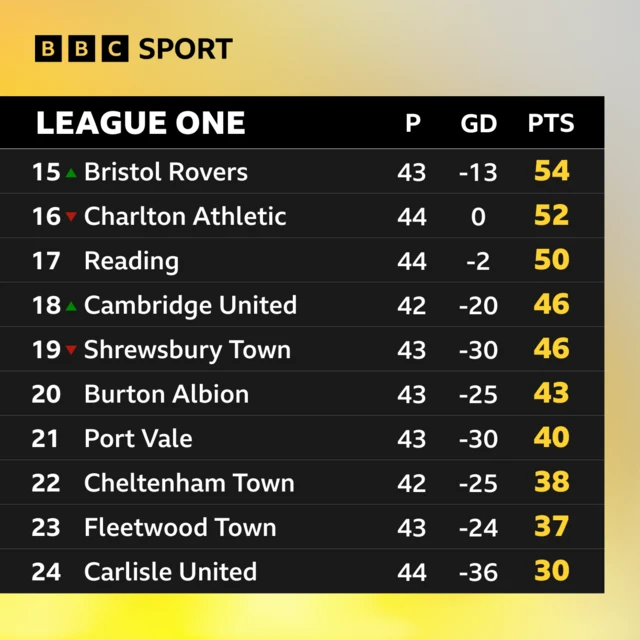 Table of bottom 10 in League One