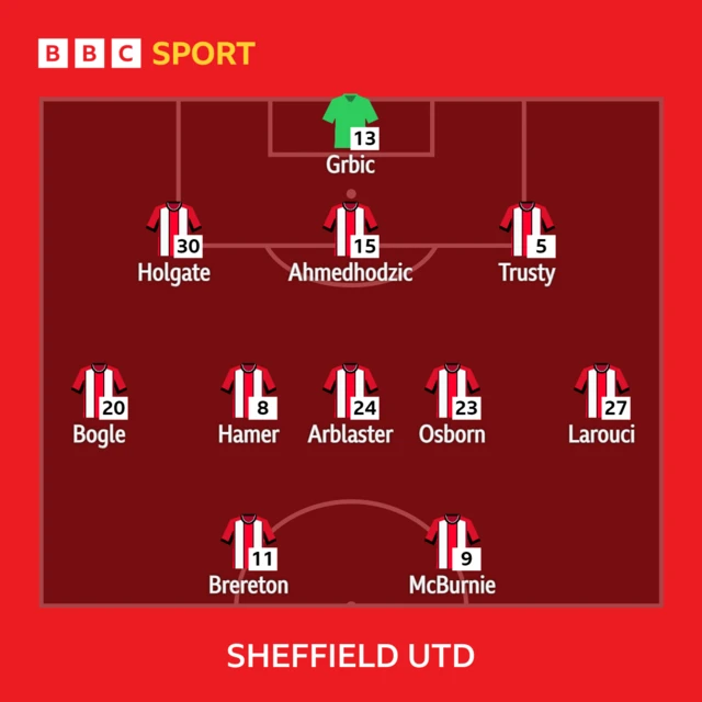 Sheffield United XI to play Brentford