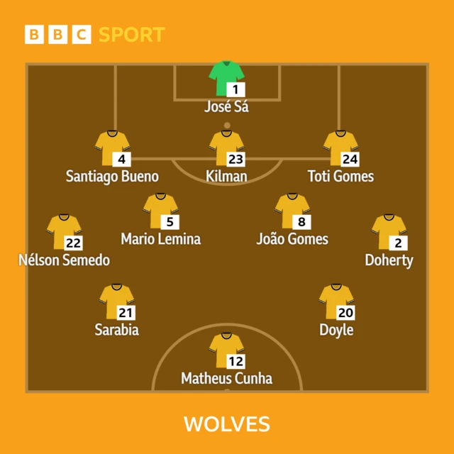 Wolves XI v Nottingham Forest in the Premier League