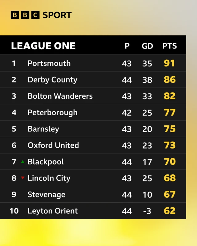 Table of top 10 in League One