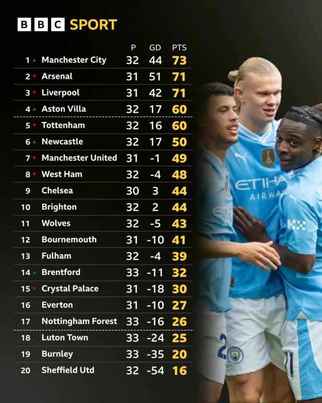 Premier League table