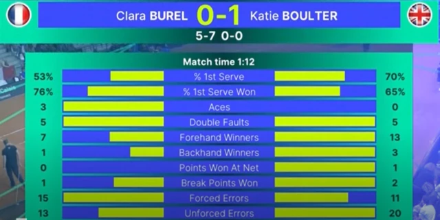 Stats from the first set