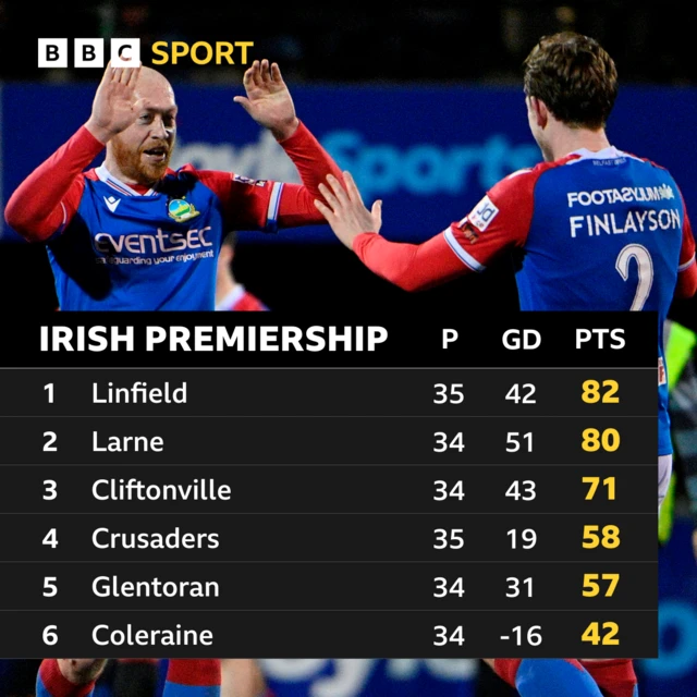 Irish Premiership table