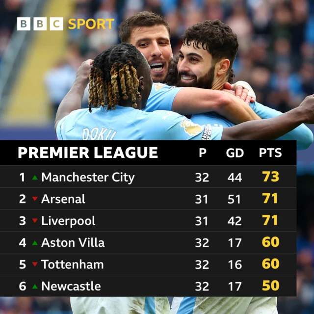 Premier League top of table graphic