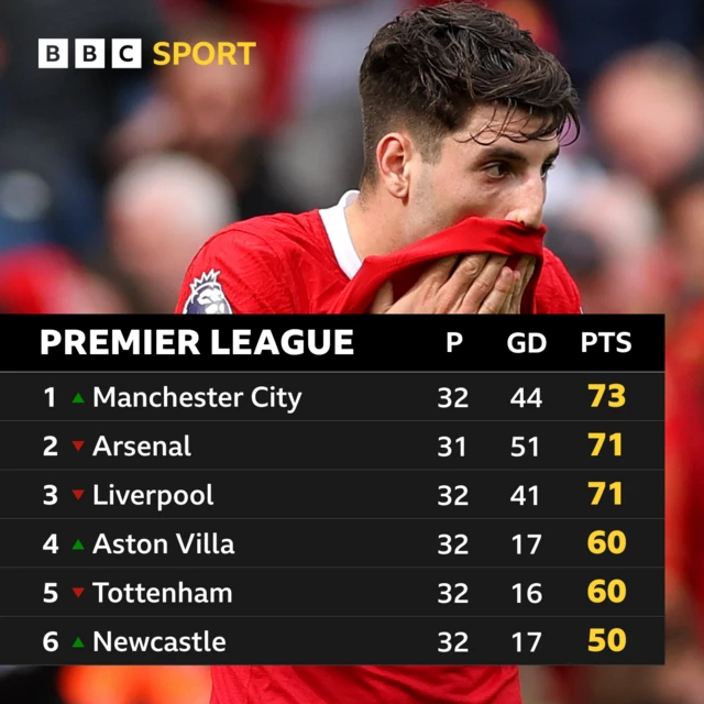 Premier League table