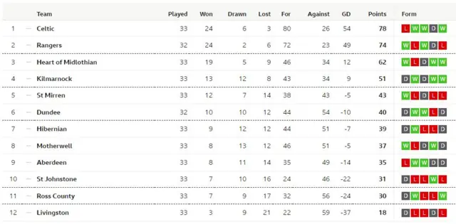 Premiership table