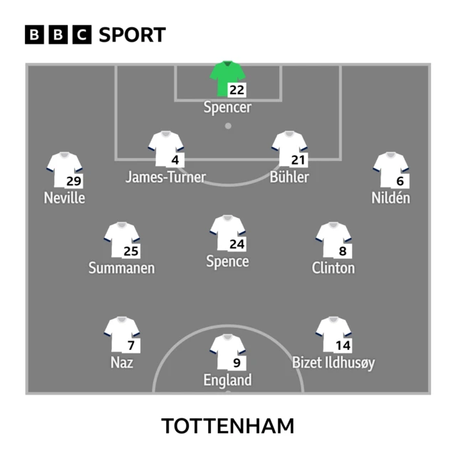Tottenham XI