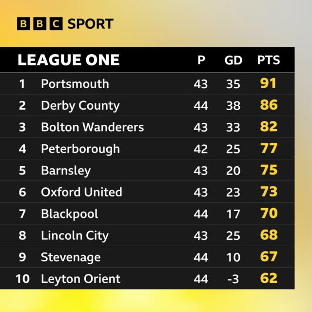 Top of League One table