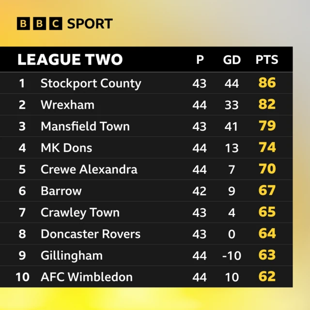 Top of League Two table