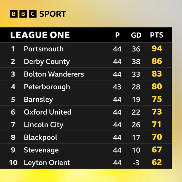 Top of League One