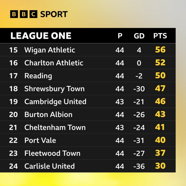 How the bottom of League One looks