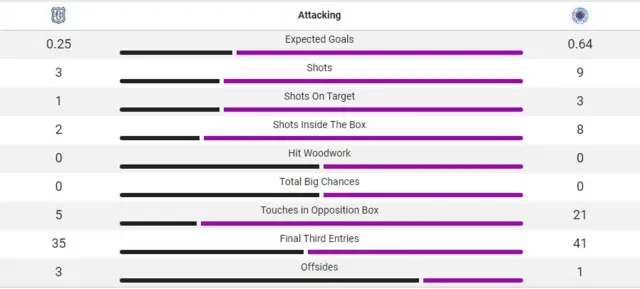 Opta attacking stats