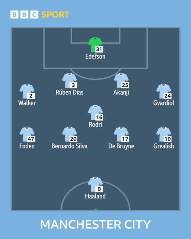 Manchester City starting XI