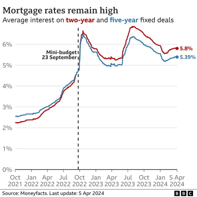 Interest rates before and after the mini-Budget