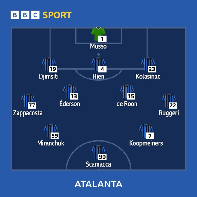 Atalanta XI to face Liverpool in Europa League quarter-final secnd leg: Musso, Gjimshiti, Hien, Kolasinac, Zappacosta, De Roon, Ederson, Ruggeri, Koopmeiners, Al. Miranchuk, Scamacca.