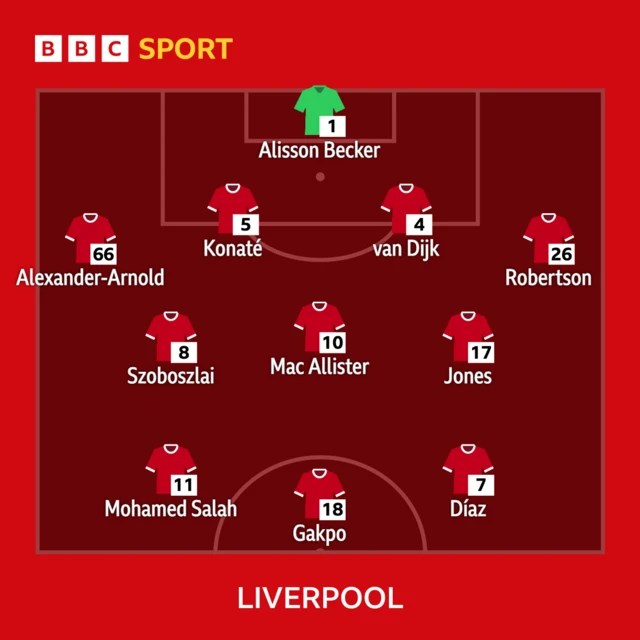 Liverpool XI to face Atalanta in Europa League quarter-final second leg: Alisson, Alexander-Arnold, Konatae, Van Dijk, Robertson, Mac Allister, Szoboszlai, Jones, Salah, Gakpo, Diaz.