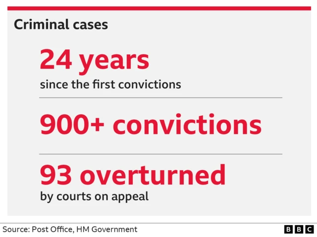 A graphic which reads "24 years since the first convictions, 900+ convictions, 93 overturned by courts of appeal'