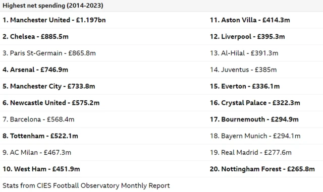 Graph showing European clubs with highest net spending from 2014-2023