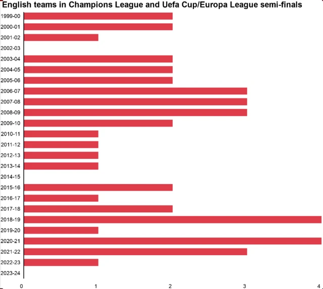 Graph showing number of English teams in semi-finals of top two European competitions