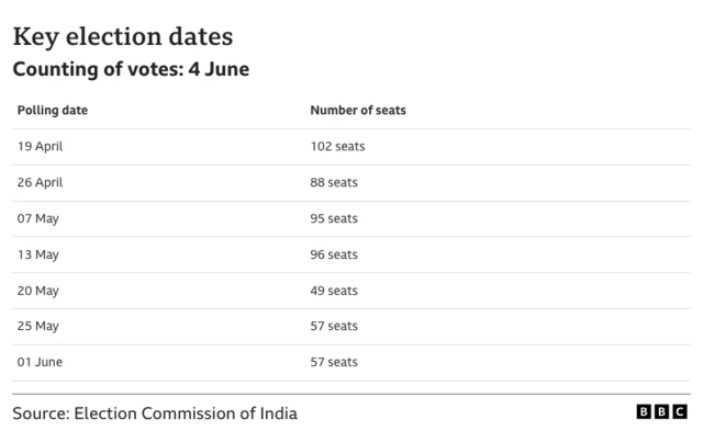 Election dates