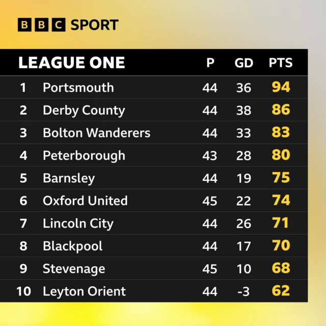 League One top 10