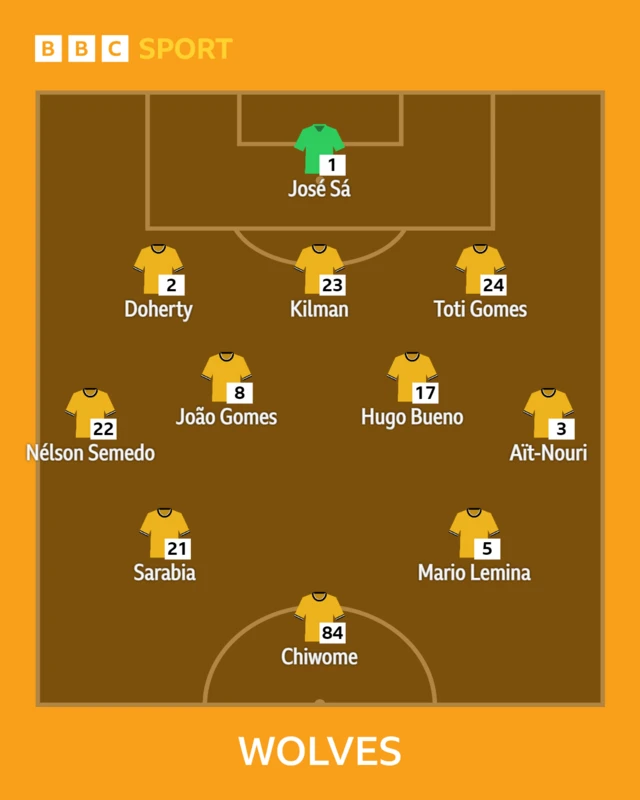 Wolves XI