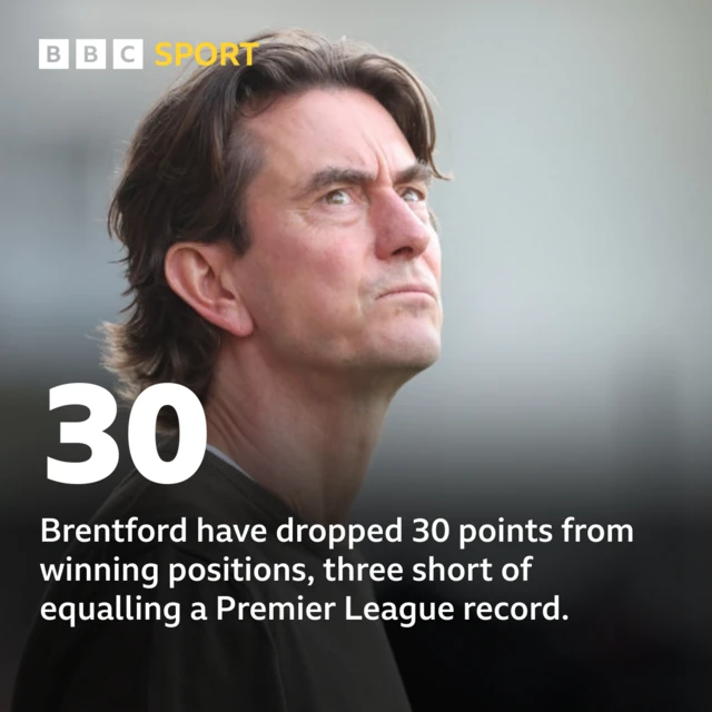 Thomas Frank's team have dropped 30 points from winning positions, three short of equalling the Premier League record.