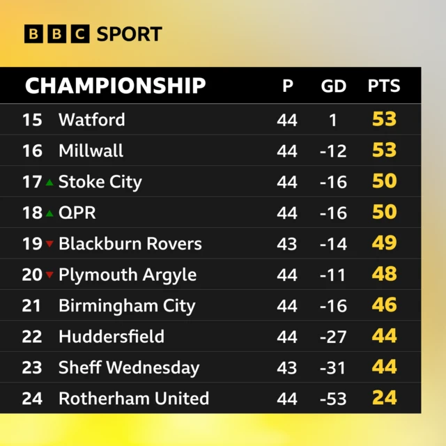 Bottom of the Championship table