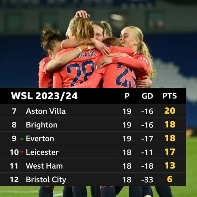 WSL bottom six table graphic