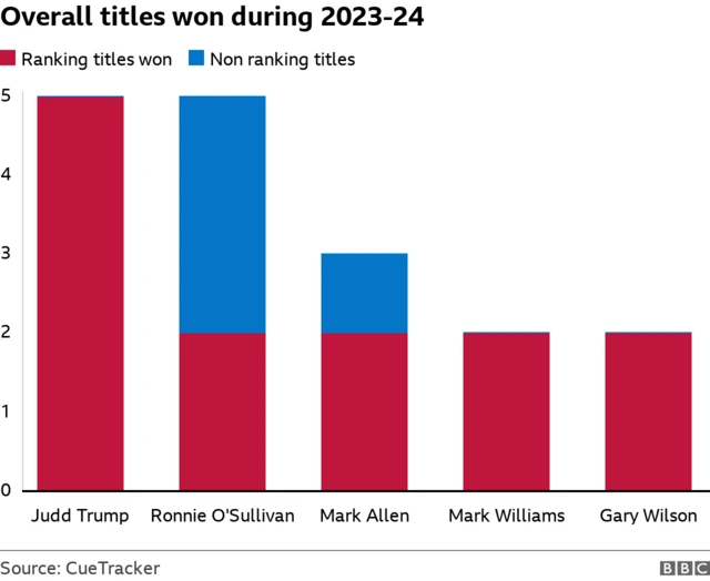 Ranking final wins in 2023-24 chart