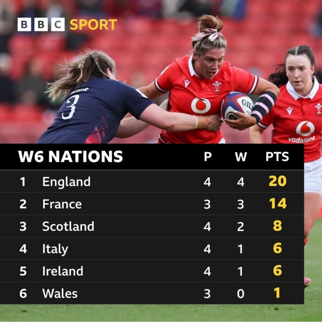 Women's Six Nations standings