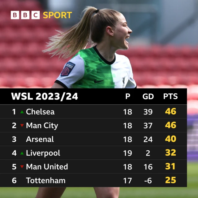 WSL top six