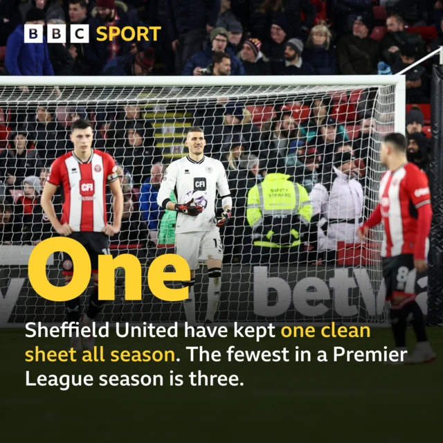 Sheffield United have kept one clean sheet all season