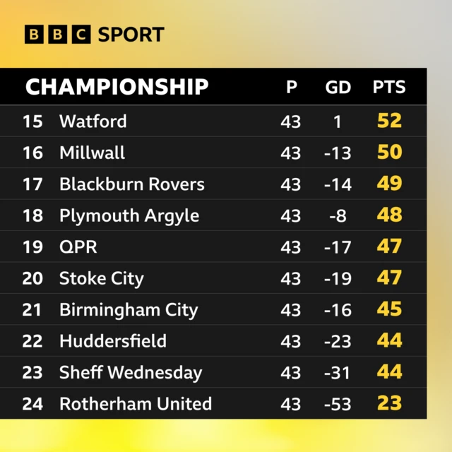 Bottom of the Championship table