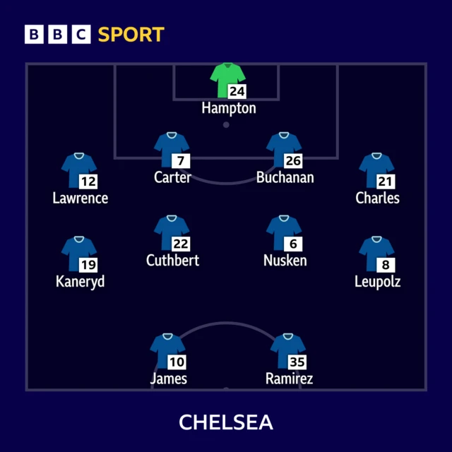 Chelsea starting XI v Barcelona