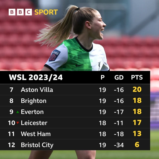 WSL bottom six