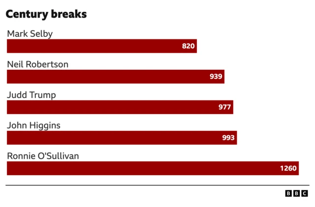 Century breaks chart