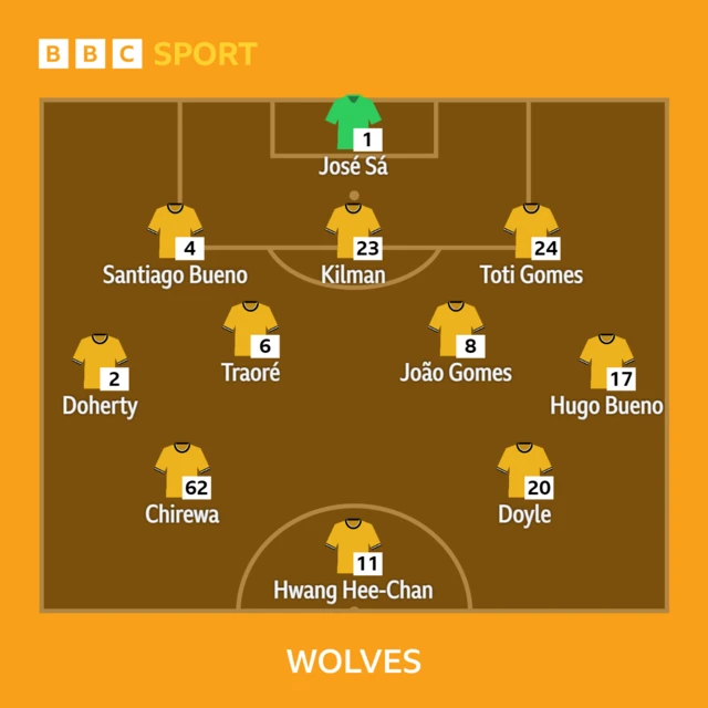 Wolves XI