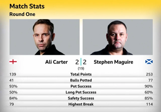 Ali Carter & Stephen Maguire stats