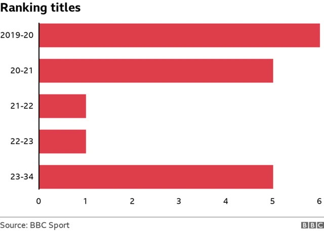 Judd Trump ranking titles graphic