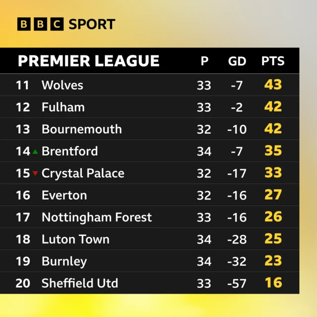 Premier League bottom 10 graphic