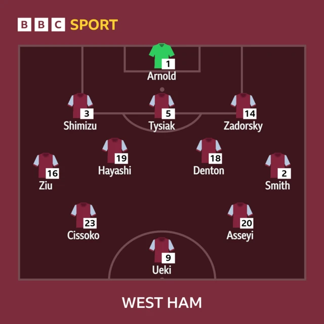 West Ham Women XI