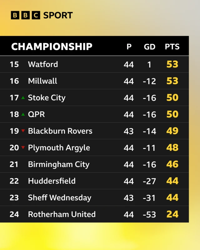 Championship table