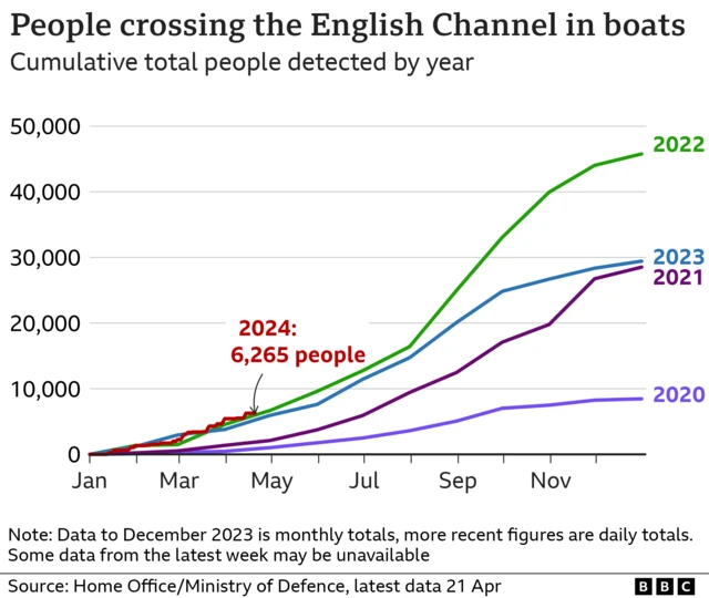 A bar chart showing the cumulative number of people crossing the English channel in boats in the years 2020-2024. In 2024 so far, there have been 6,265 people detected crossing, which is up by a quarter from the same period last year.