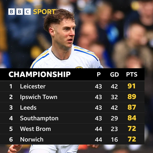 Championship top six and Joe Rodon