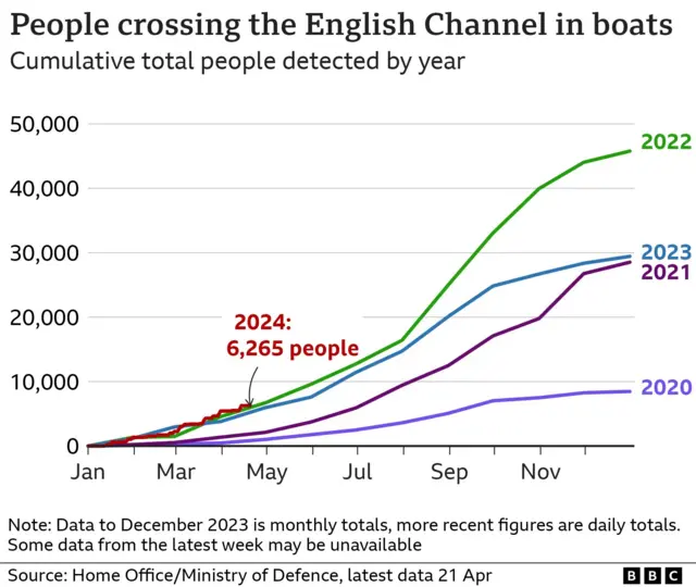 Graphic showing number if small boat crossings in 2024