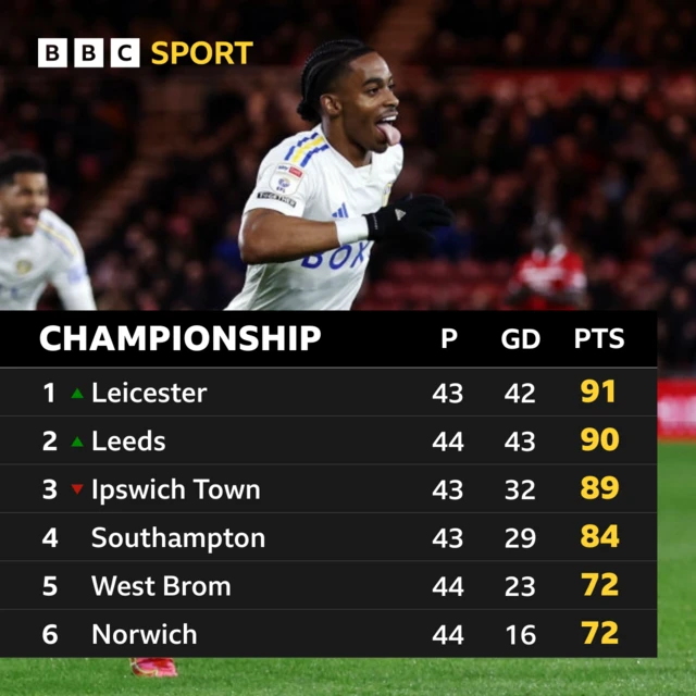 Championship top six